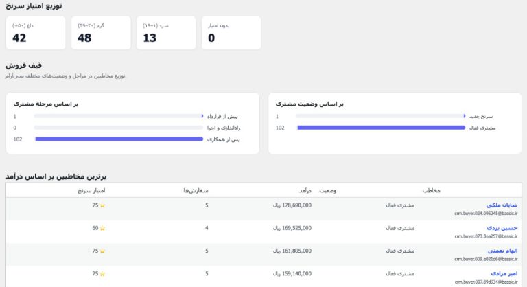 تحلیل و گزارش اوپاتان CRM